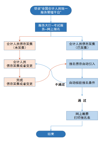 安徽2026中级会计报名热点解读!含信息采集、资格审核及相关事项