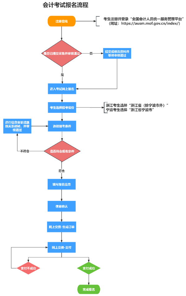 2026年浙江中级会计报名热门问题解答!覆盖报考全流程疑点