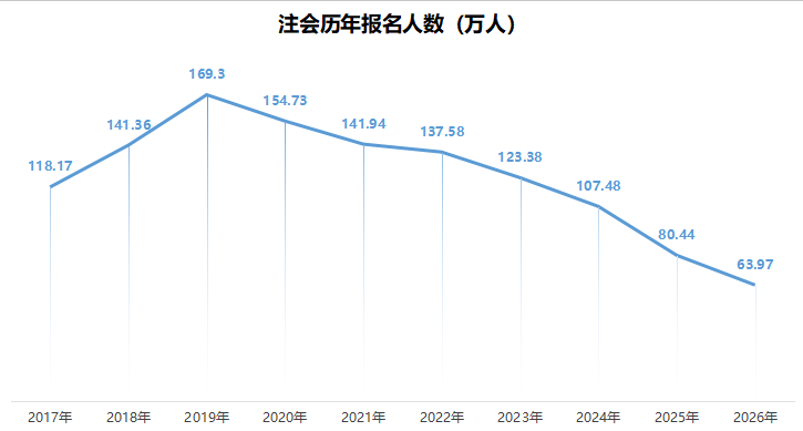 注会历年报名人数汇总!一文了解注会报考人数变化